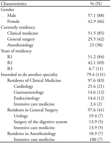 Table 1 – Demographic characteristics of resident physicians  interviewed (N=165) Characteristics % (N) Gender Male 57.1 (88) Female 42.9 (66) Currently residency Clinical medicine  51.5 (85) General surgery 25.5 (42) Anesthesiology 23 (38) Years of reside