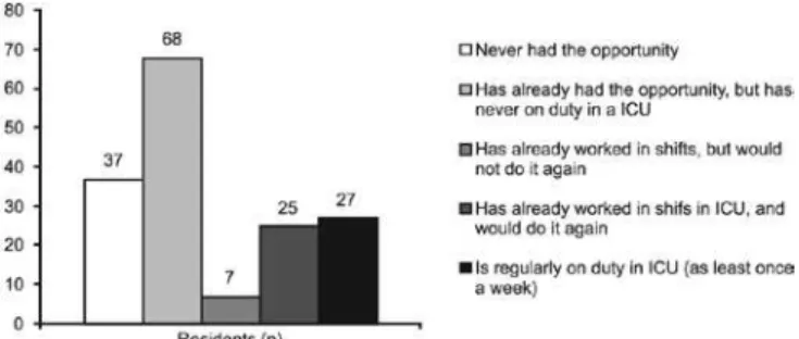 Figure 3 – Wish of residents to work as on duty physicians in  intensive care units (ICU) after residency (N=165).