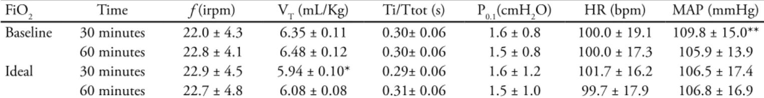 Table 4 - Respiratory variables and vital data observed during the use of baseline and ideal inspired oxygen fraction 