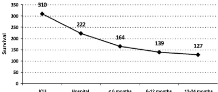 Figure 1 - Number of patients alive after discharge from the  intensive care until the period of two years