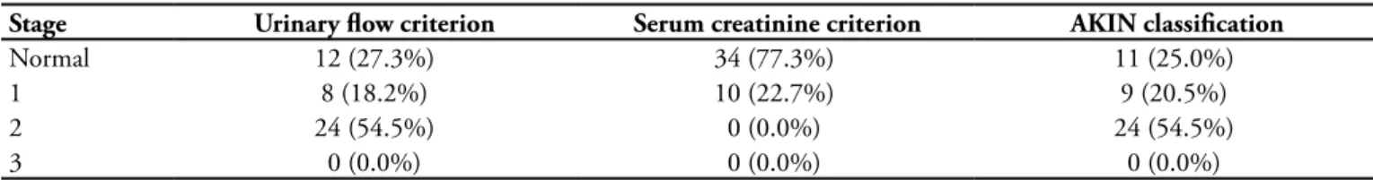 Table 1 - Clinical characteristics of global population and of the subgroups 