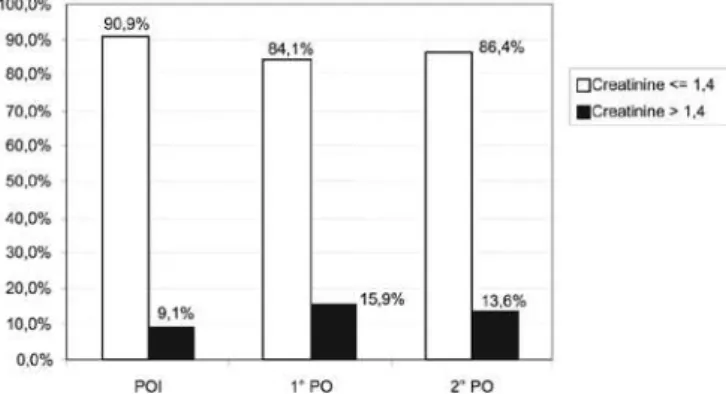Figure 2 – Distribution of patients according to the serum  creatinine in immediate post operatory (IPOP) (24 hours),  1 st  post operatory (PO) (48 hours) and 2 post operatory (72  hours) post operatory cardiac surgery.