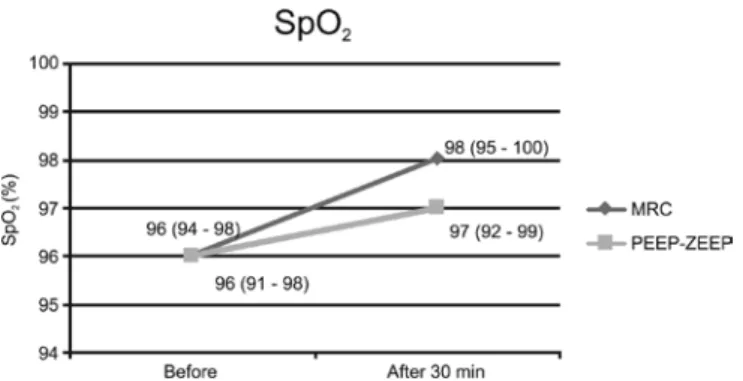 Figure  2  –  Peripheral  oxygen  saturation  (SpO 2 ).  Values  ex- ex-pressed in median (minimum- maximum)