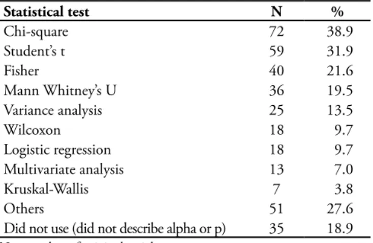Table 3 – Statistical tests used in the original articles on in- in-tensive care in Brazil