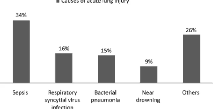 Figure  1  - Clinical  disorders  associated  to  acute  lung  injury in children. (18,19)