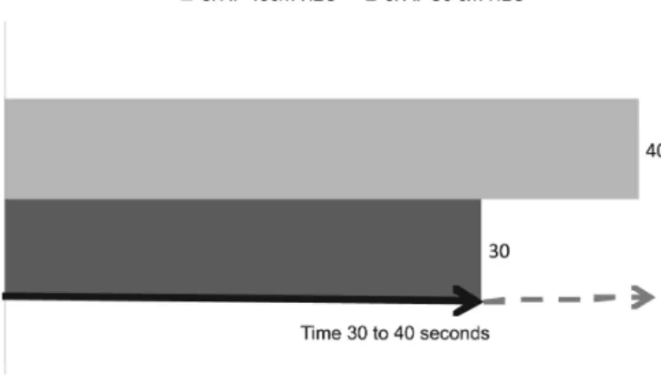 Figure  2  –  Sustained  insufflation  maneuver  shows  continued 30 or 40 cm H 2 O for 30 to 40 seconds.