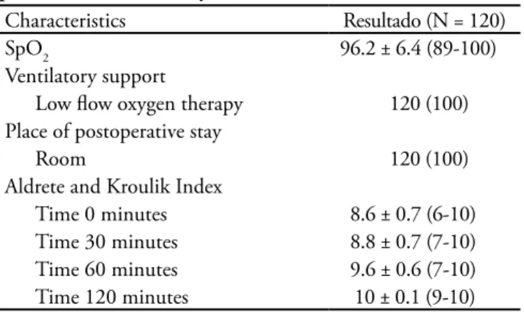Table  3  –  Characteristics  of  peripheral  oxygen  saturation,  ventilatory  support  and  Aldrete  and  Kroulik  index  in  the  post-anesthesia recovery room 