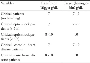 Table 3 – Suggestion of approach for transfusion threshold  identification Variables Transfusion  Trigger g/dL Target (hemoglo-bin) g/dL Critical patients (no bleeding) 7 7 - 9