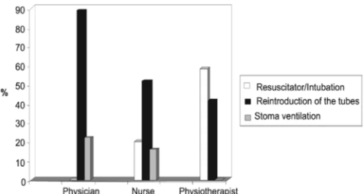 Figure 1 – Which would be the first thing you would do to  reestablish patient ventilation?