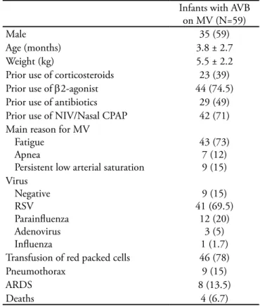 Table 1 - Characteristics of 59 children with acute viral bron- bron-chiolitis submitted to mechanical ventilation 