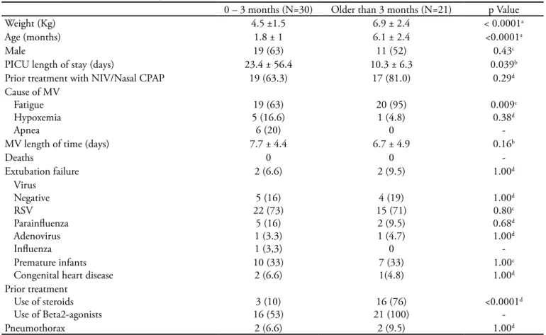 Table 2 - Comparison between young and older infants with acute viral bronchiolitis submitted to mechanical ventilation  0 – 3 months (N=30) Older than 3 months (N=21) p Value