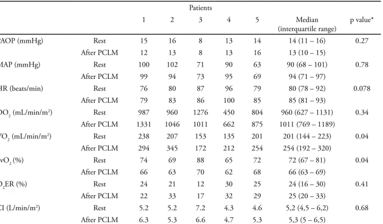 Table 2 - Hemodynamic and oxygen derived parameters before and after PCLM Patients 1 2 3 4 5 Median  (interquartile range) p value* PAOP (mmHg) Rest 15 16 8 13 14 14 (11 – 16) 0.27 After PCLM 12 13 8 13 16 13 (10 – 15) MAP (mmHg) Rest 100 102 71 90 63 90 (