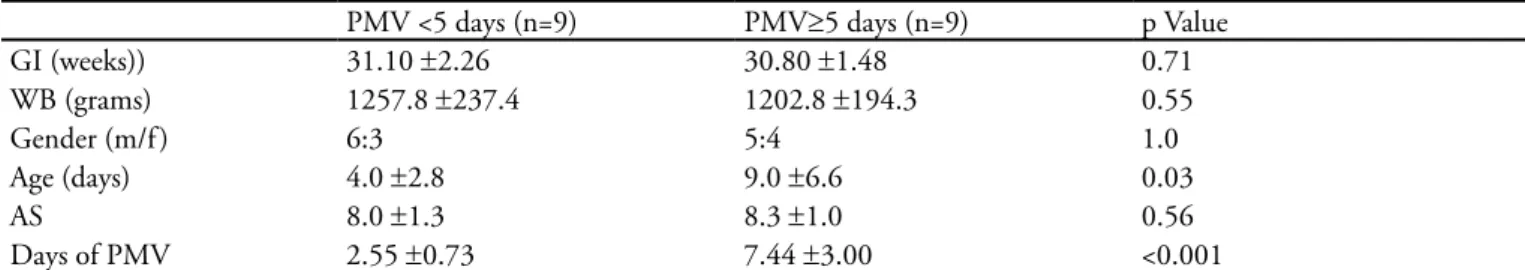 Table 1 – Comparison of the variables on newborn submitted to technique to increase bronchial secretion according to time  of pulmonary mechanical ventilation 