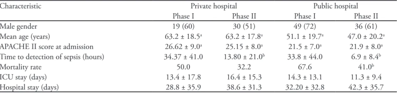 Table 2 - Overall direct costs in each phase in the private hospital 
