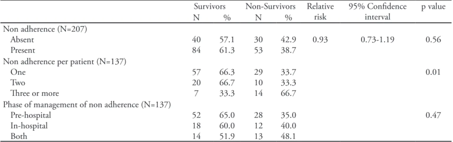 Figure 1- Frequency of non adherence according to man- man-agement phase.