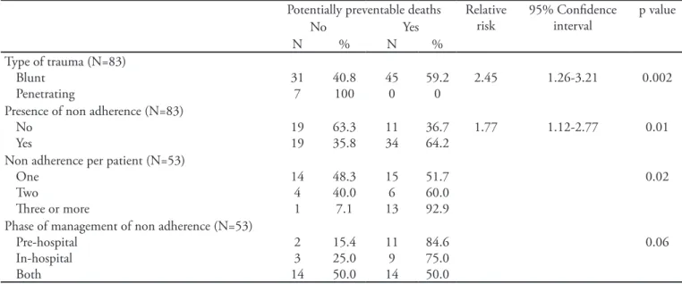 Table 4 - Regression analysis of contributing factors to death  Multivariate* Variable OR  CI 95% p value † Trauma (penetrating) 10.36 3.62 – 29.66 < 0.001 Probabily of survival  > 0.5 ‡ 0.04 0.01 – 0.13 < 0.001 Number of non adherence