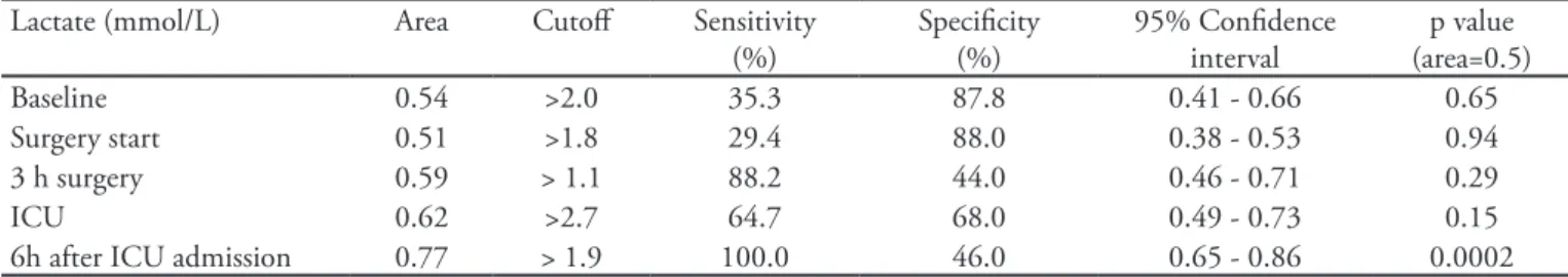 Table 2 - ROC for arterial lactate drawing times versus hospital mortality