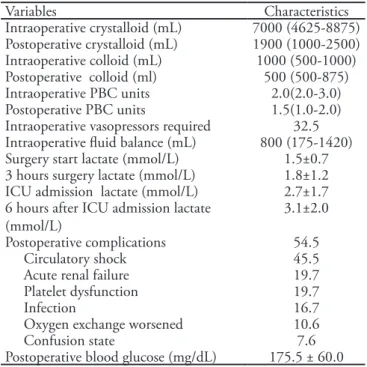 Table 3- Patients’ characteristics during surgery and posto- posto-peratively  Variables Characteristics Intraoperative crystalloid (mL) 7000 (4625-8875) Postoperative crystalloid (mL) 1900 (1000-2500) Intraoperative colloid (mL) 1000 (500-1000) Postoperat