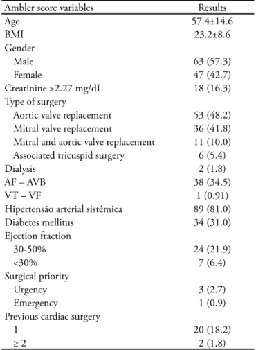 Table 1 – Patients’ Clinical and Demographic characteristics  according to the Ambler Score