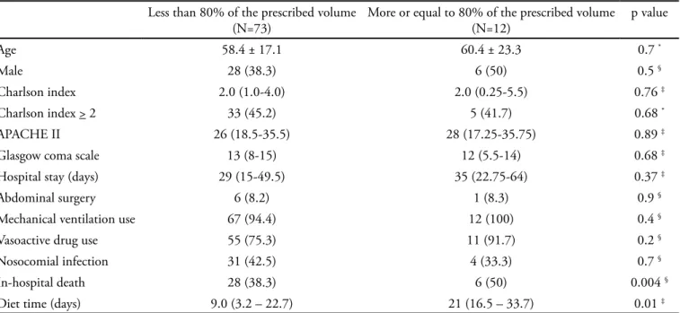 Table 2 – Clinical and demographic patients characteristics according to the percent received Less than 80% of the prescribed volume