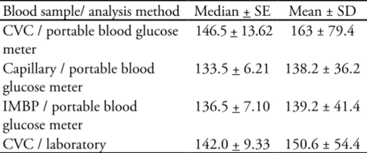 Table 1 describes the values found and their   respective means and medians, plus standard errors  (SE) and standard deviations (SD).