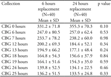 Table 1 – Sample characterization by groups 