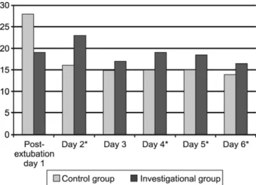 Figure 3 – Heart rate analysis: investigational versus control  groups.