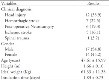 Table 2 shows the means ± standard deviations for  the respiratory mechanic parameters evaluated in this  study