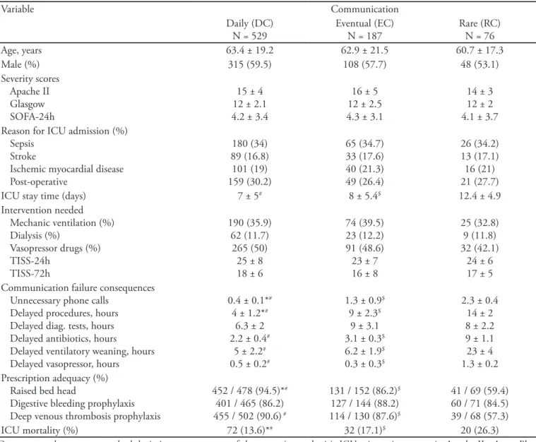 Table 1- Patients’ demographics, severity, hospitalization and prognosis information related to assistant physicians and routine  intensive care unit doctors communication
