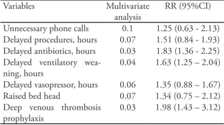 Table  2  –  Multivariate  analysis  of  the  variables  ‘communi- ‘communi-cation issues’ and its relationship with increased mortality