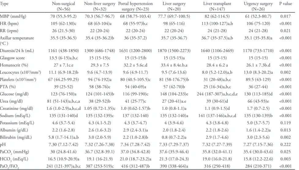 Table 2 – Comparison of vital signs and laboratory tests values between the several cirrhotic patients’ groups