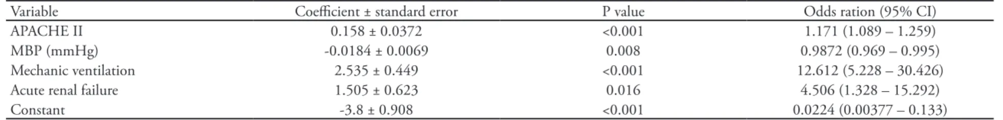 Table 4 – Logistic regression with outcome evolution in the intensive care unit 