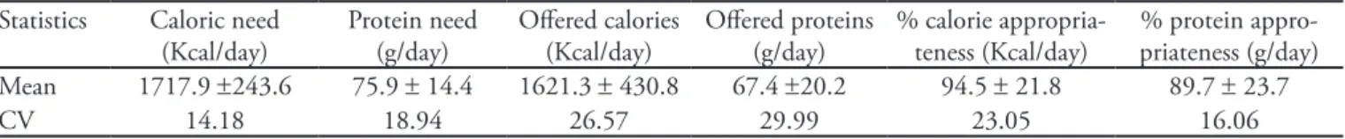 Table 1 – Nutrition requirements, ofered diet and diet appropriateness  Statistics Caloric need