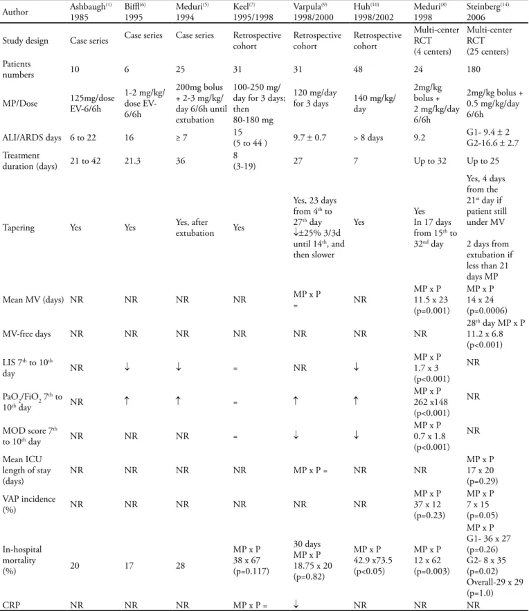 Table 1 – Low-dose corticosteroid in late ALI/ARDS Author Ashbaugh (1) 1985 Bil (6)1995 Meduri (5)1994 Keel (7) 1995/1998 Varpula (9) 1998/2000 Huh (10) 1998/2002 Meduri (8)1998 Steinberg (14)2006 Study design Case series Case series Case series Retrospect