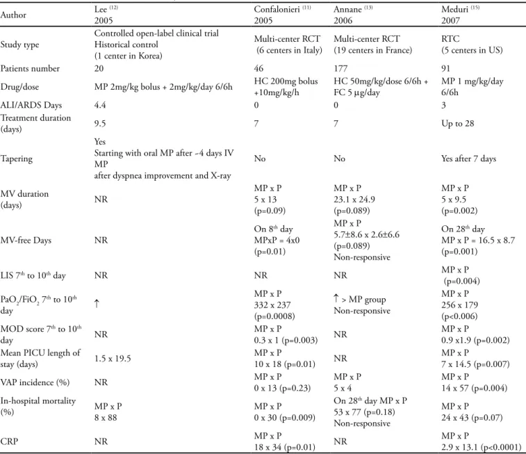Table 2 displays four controlled randomized clini- clini-cal trials evaluating the use of low dose corticosteroids  (methylprednisolone or hydrocortisone - up to 2 mg/