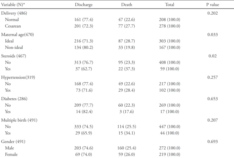 Figura 2 - Survival curve for deaths identifying mean survi- survi-val time, Taubaté, 2005-2007