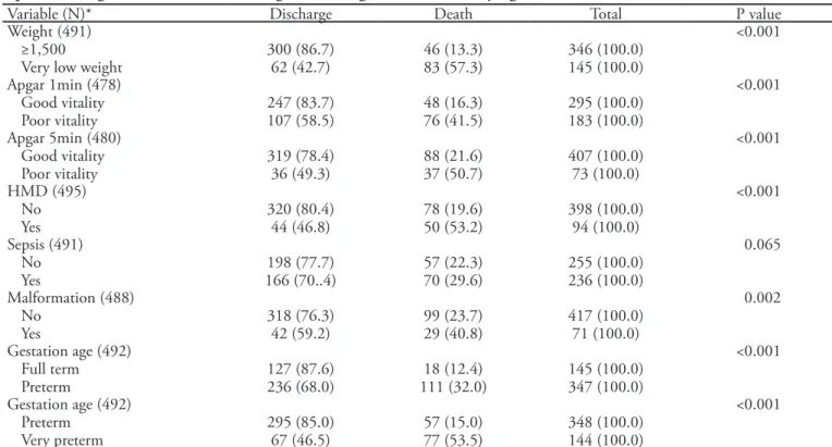 Table 2 – Deaths and discharges rate for the variables birth weight, 1 st  and 5 th  minute Apgar score, hyaline membrane disease,  sepsis and congenital malformation, and gestational age for newborns staying in neonatal intensive care unit 