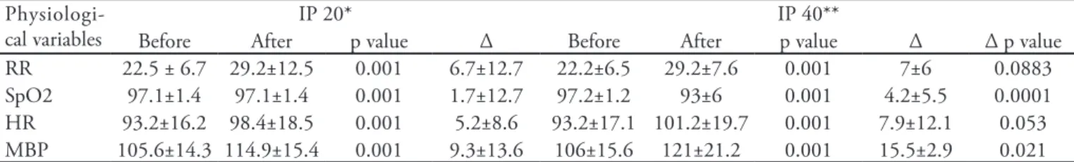 Table 2 – Maximal inspiratory pressure measurement respiratory and hemodynamic changes with range (∆) 