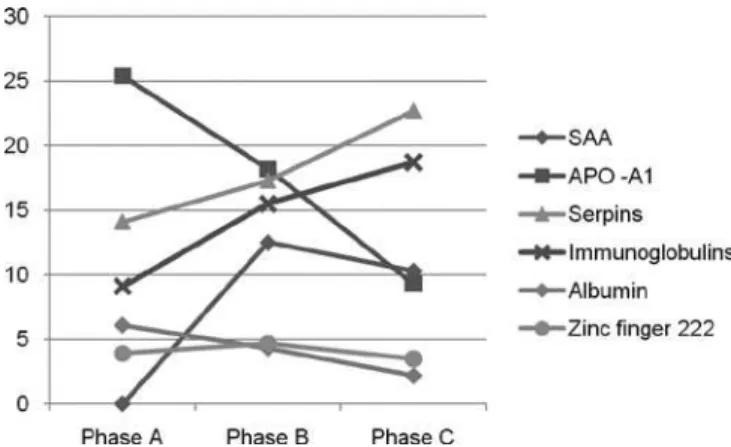 Figure 3 – Plot of the percent proteins expression in pha- pha-ses A, B and C. 