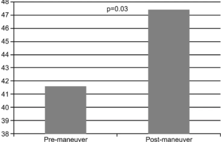 Figure  2  –  Static  compliance  values  comparison  pre-  and  post-manual hyperinlation maneuver (mL/cmH 2  O).
