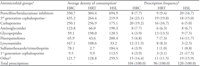 Table 2 – Average density of consumption and prescription frequency per antibacterial group, distributed by hospitals Antimicrobial groups* Average density of consumption a Prescription frequency b