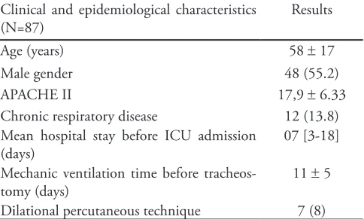 Table  1  –  Clinical  and  epidemiological  tracheostomy  pa- pa-tients’ characteristics