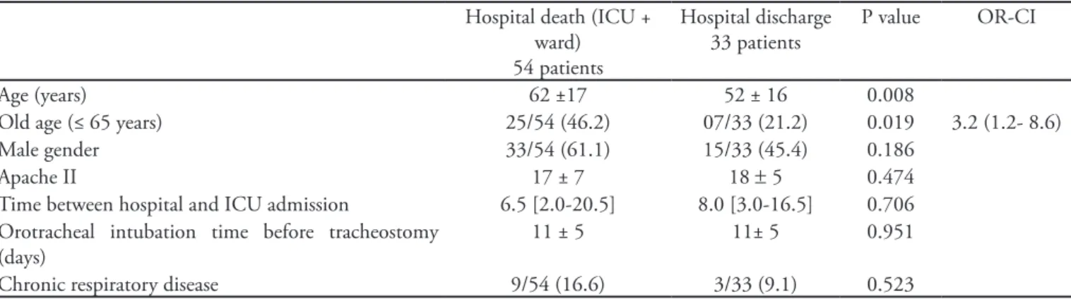 Table 4 – Hospital mortality-related clinical and epidemiological aspects Hospital death (ICU + 