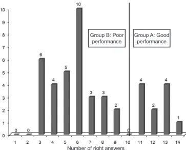 Figure 1 – Distribution of the number of right answers  by participant doctors