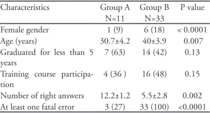 Table 2 – Characteristics of the physicians by performance  group