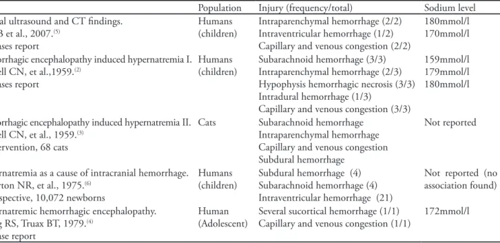 Table 1 – Central nervous system hemorrhage-associated hypernatremia – studies description 