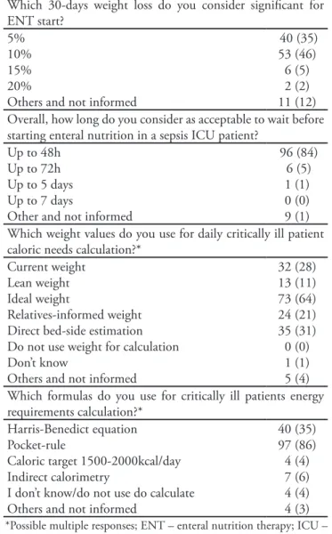 Table 2 – Early nutrition therapy practices 