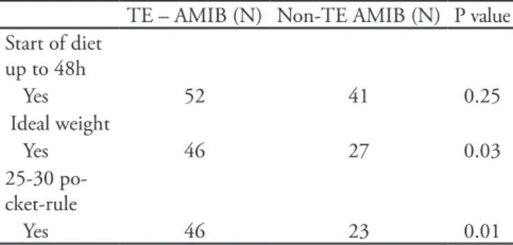 Table 6 – Diferent practical nutrition therapy perceptions  between intensive care accredited and non-accredited