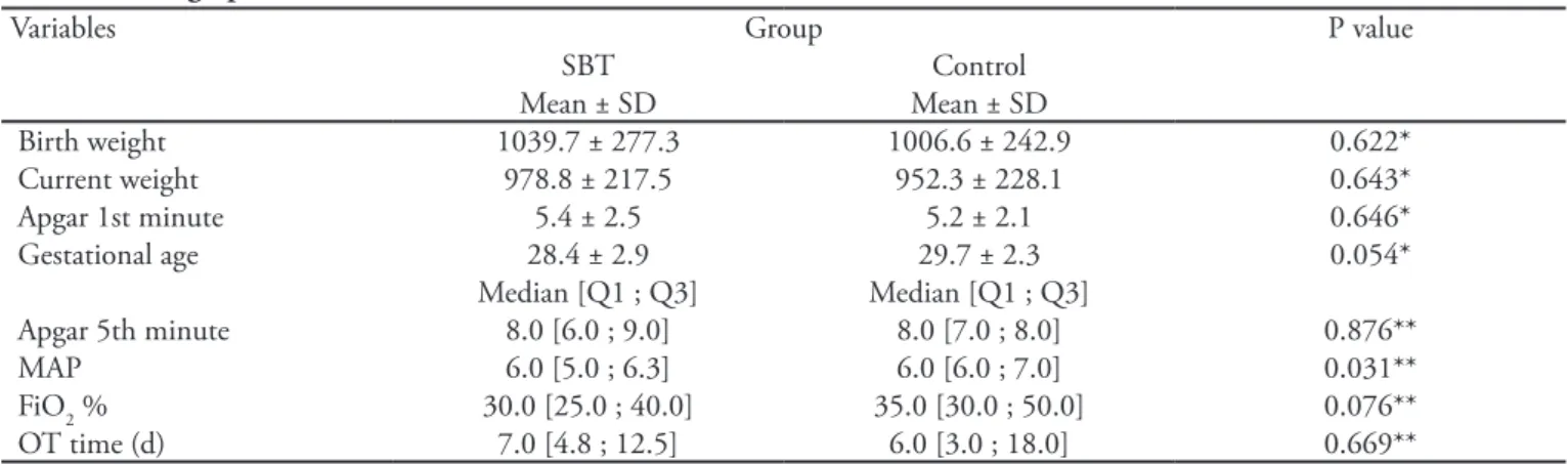 Table 2 shows a comparison of extubation success  and failure versus the analyzed variables, with a  signif-icant difference seen for current weight and FiO 2 , i.e.,  lower weight and higher FiO 2  for the control group.