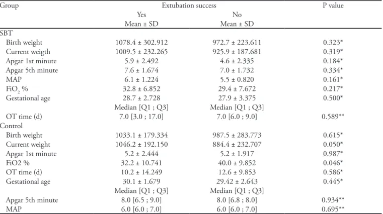 Table 3 – Extubation success and failure association versus  studied groups Extubation Group SBT Control P value* N (%) N (%)  Success 20 (66.7) 11 (36.7) 0.038  Failure 10 (33.3) 19 (63.3)